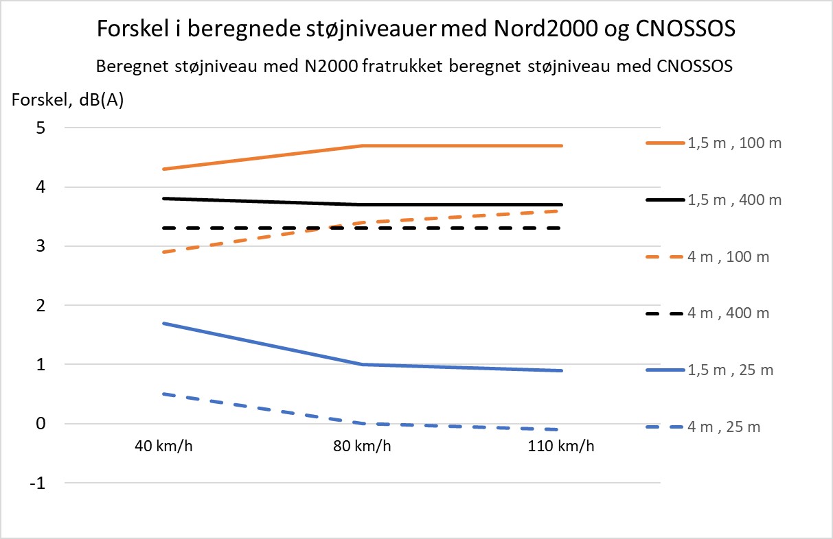 Forskel mellem beregnede støjniveauer med Nord2000 og CNOSSOS for en trafiksituation med forskellig modtagehøjde (1,5/4 meter) og forskellig afstand (25/100/400 meter). 