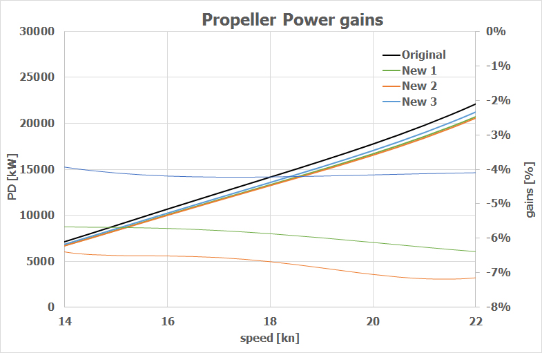 Propeller power gains