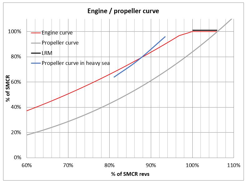 Engine and propeller curves and the calculated light running margin