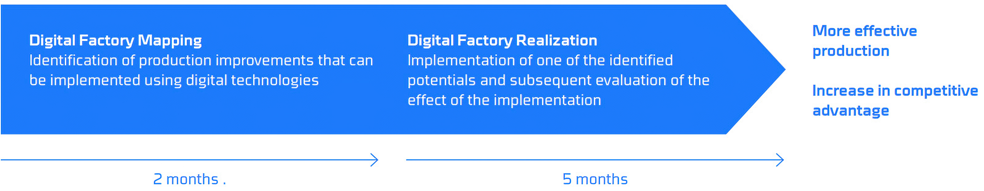 Digital Factory Acceleration phases