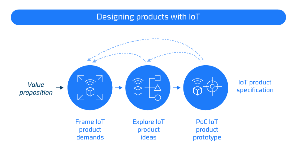 How to design products with IoT?