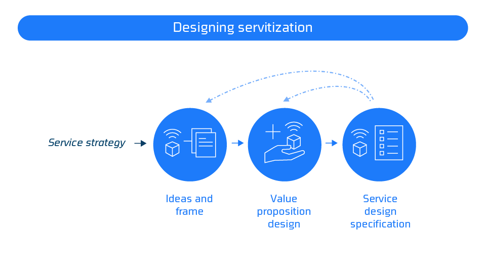 Designing services for servitization