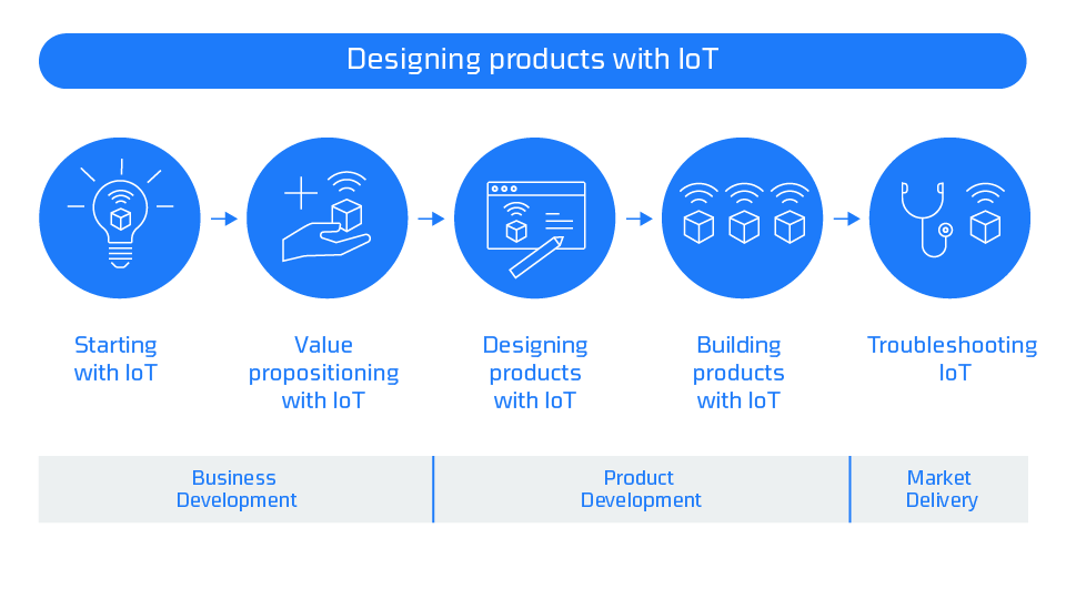 IoT in products - services, consultancy and expertise at FORCE Technology