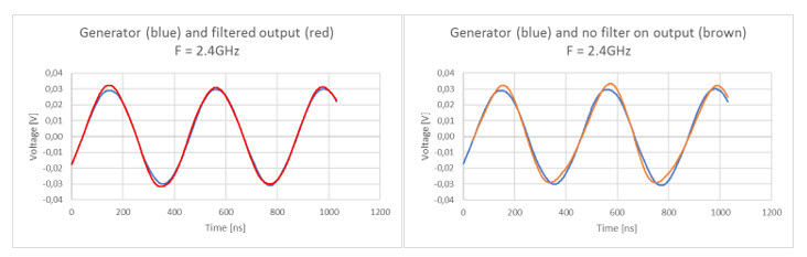 TWT amplifier with harmonics filter and without filter