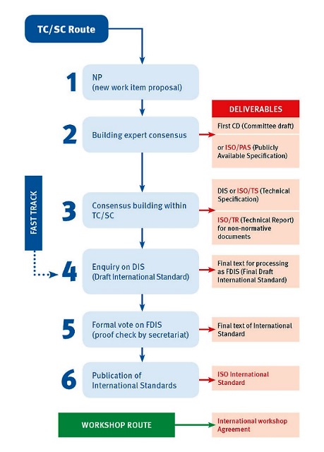 The six main steps in the preparation of a standard