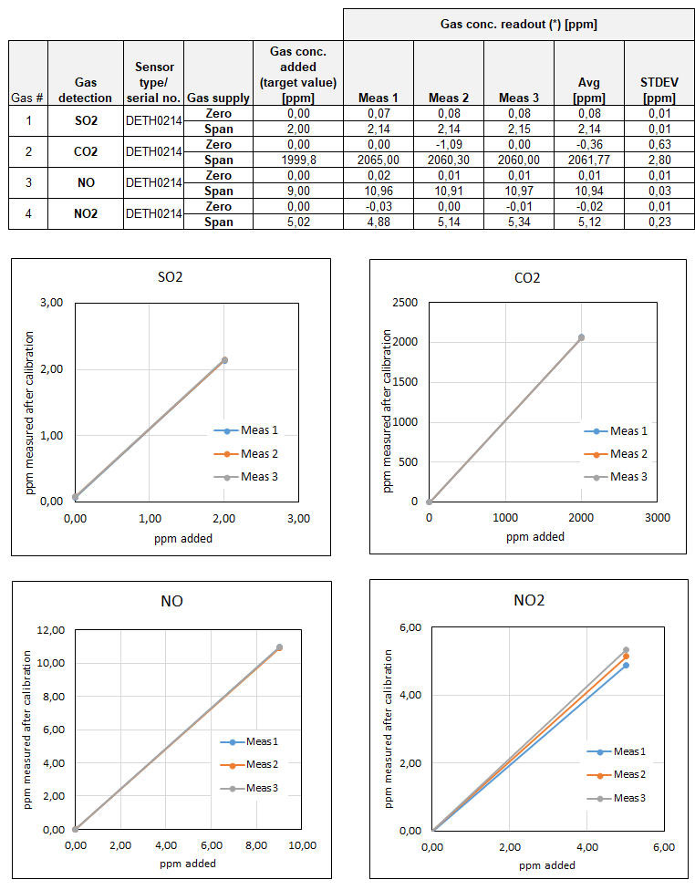 The graphs and tables show how the sensors deviates at repeated measurements of dosed and traceable concentrations. This is described in a calibration certificate.
