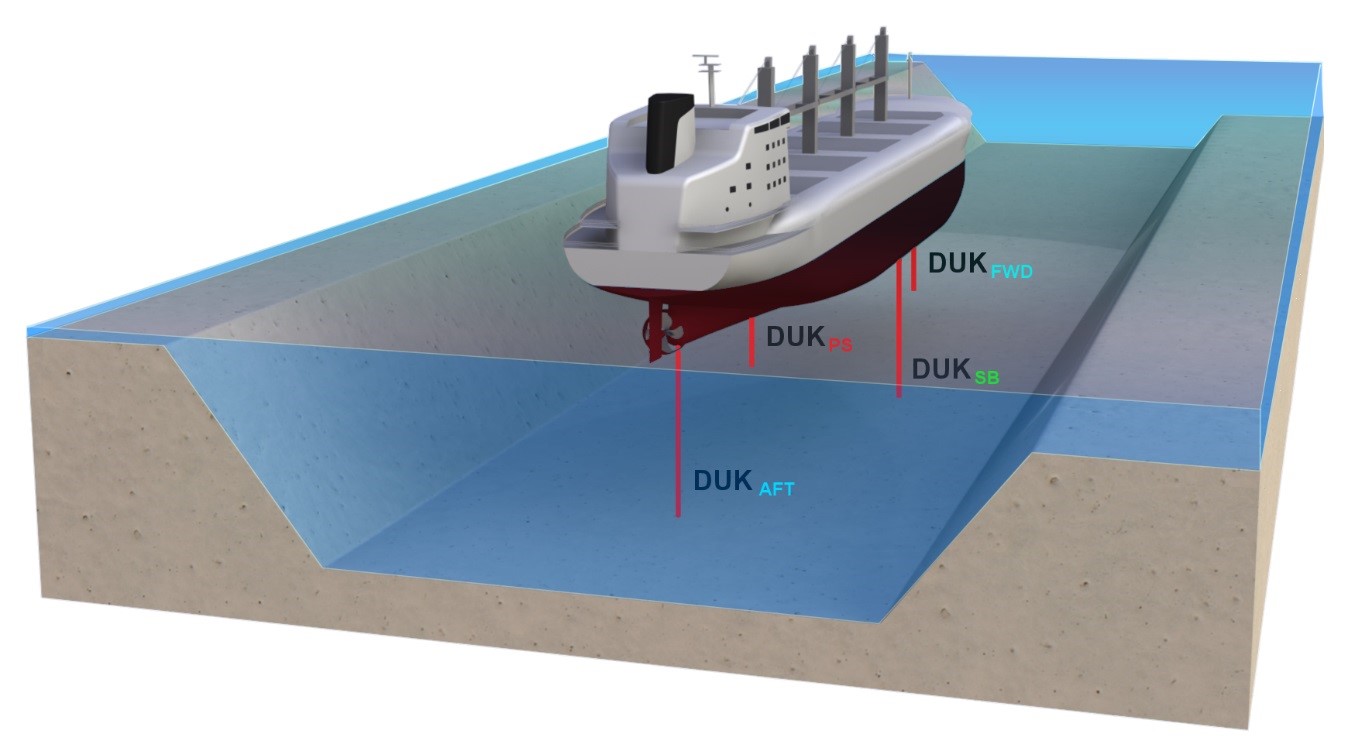 Safe and efficient navigation - ship model for precise simulation of manoeuvres in shallow water, waves, current