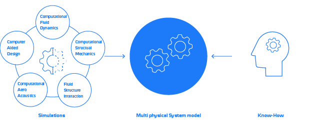 Digital twin prototyping DTP