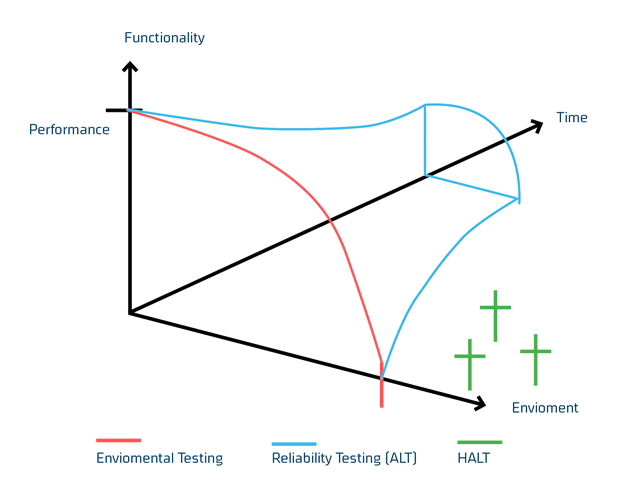 Figure, HALT, ALT, environmental test