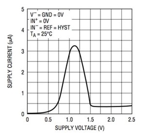 Example of a cold start input characteristic for energy harvesting ICs