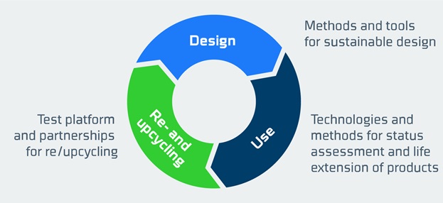 Design, use, re- and upcyckling of medical devices