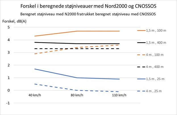 Forskel mellem beregnede støjniveauer med Nord2000 og CNOSSOS for en trafiksituation med forskellig modtagehøjde (1,5/4 meter) og forskellig afstand (25/100/400 meter). 