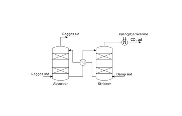 Figur 2. Principskitse over CO2-fangst ved scrubber/stripper-princippet: Kemisk absorption i en absorber (scrubber) og desorption i en stripper.