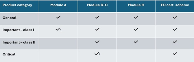 Tabel 2 - Assessment methods
