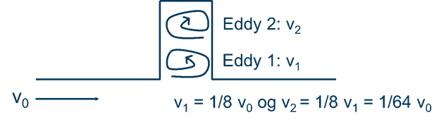 recirculation zone occurs in a branch of a pipe