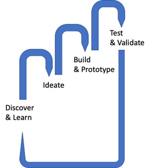 design thinking process