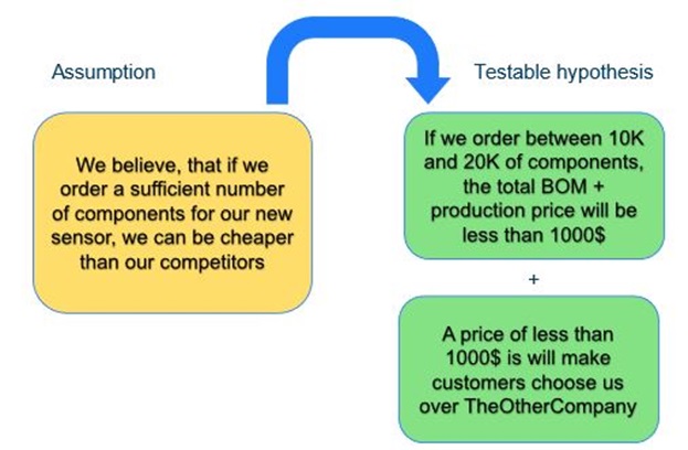 testing business model innovation