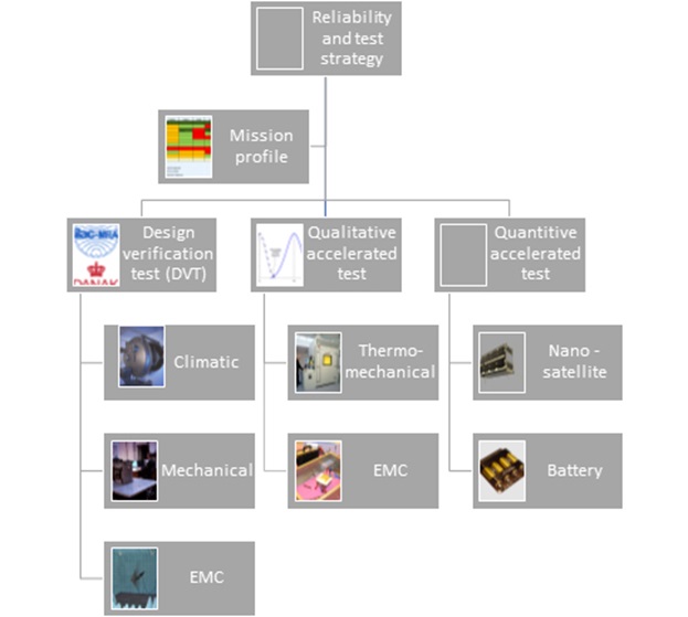 Reliability and testing strategy