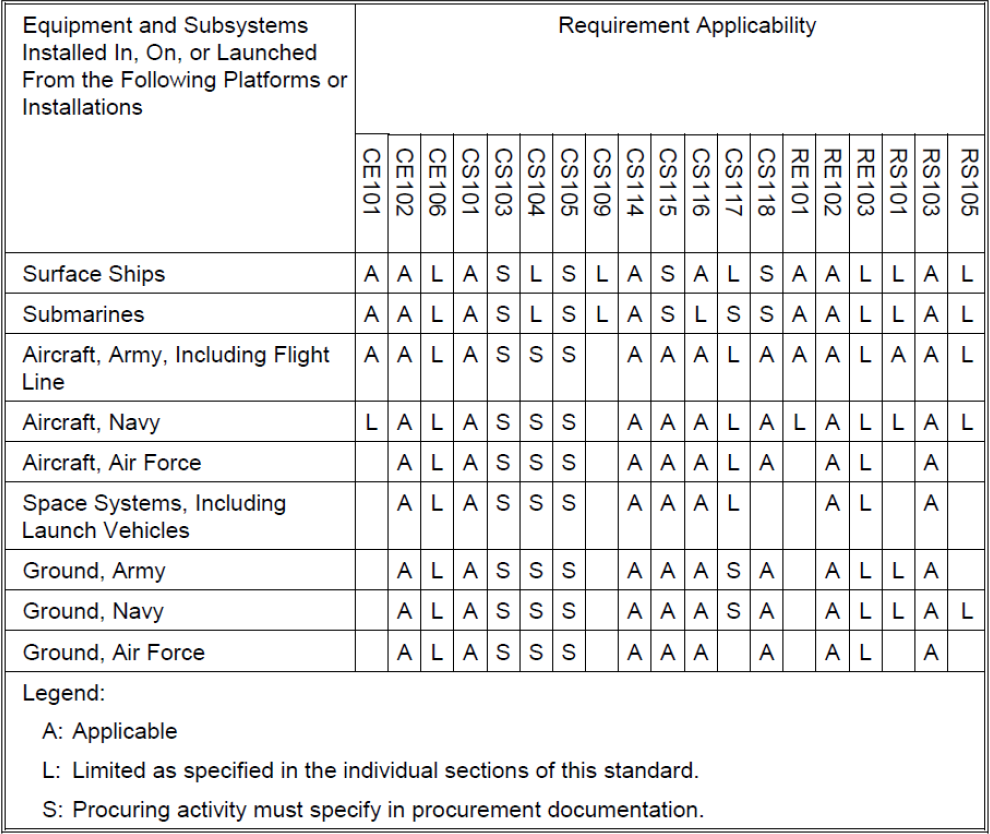 EMC And MIL Standards - The Heavyweights