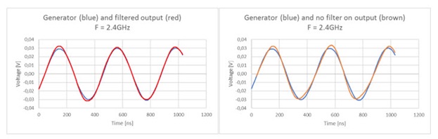 TWT amplifier with harmonics filter and without filter