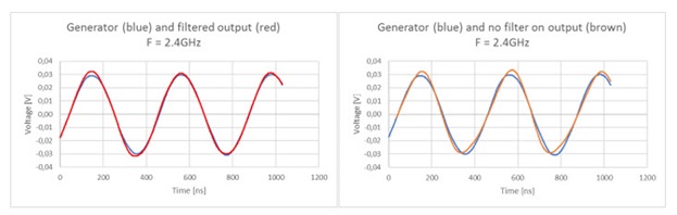 TWT amplifier with harmonics filter and without filter