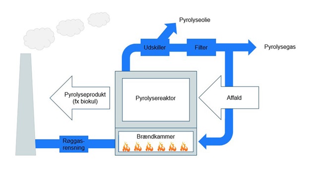 Pyrolyseanlæg
