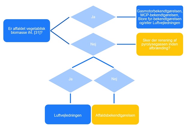 Regulering af emissioner