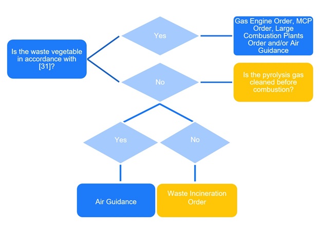 Regulation of emissions