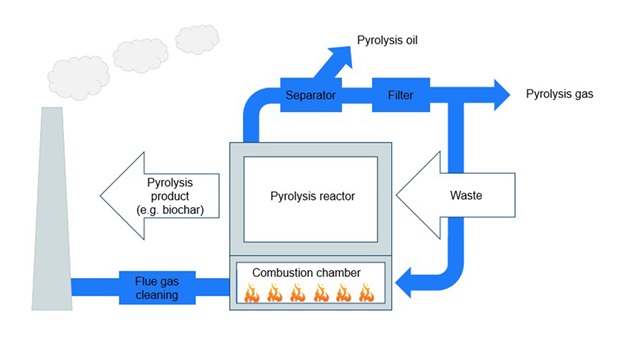 Pyrolysis plant