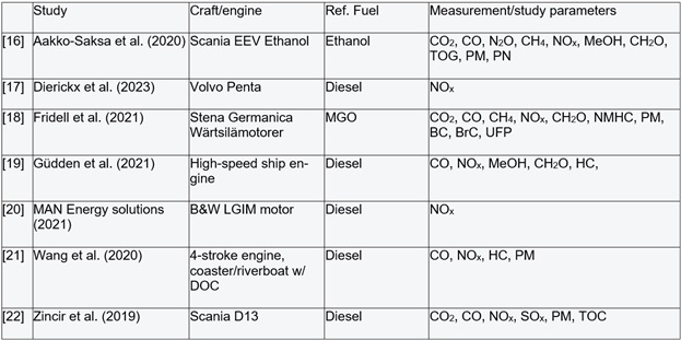 Studies on the emissions from methanol combustion in ship engines