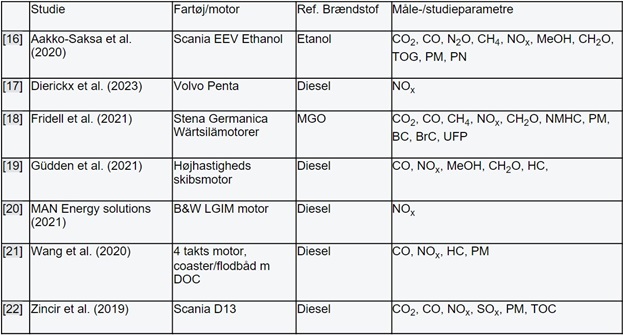 Oversigt over studier af emissioner fra forbrænding af metanol i skibsmotorer