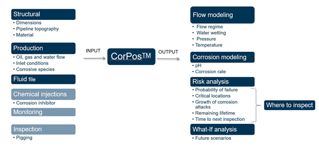 CorPos process