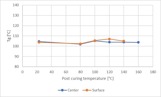 curing proces epoxy graph