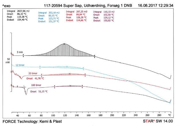 DSC termogram super sap hærder epoxy