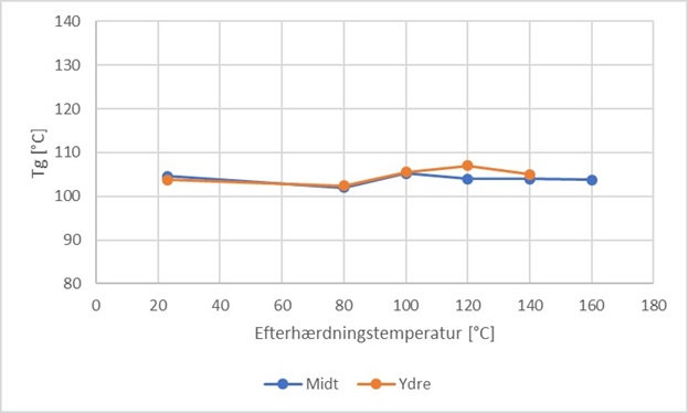funktion af efterhærdningstemperaturen større prøvemængde