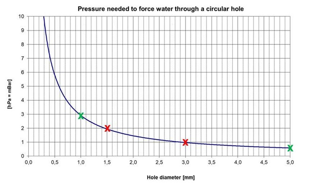 Forholdet imellem huldiameter og tryk for et cirkulært hul