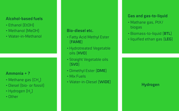 Eksempler på nye og kendte grønne brændsler til forbrændingsmotorer