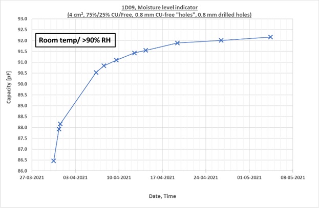 The best MLI at 25°C / 95% RH