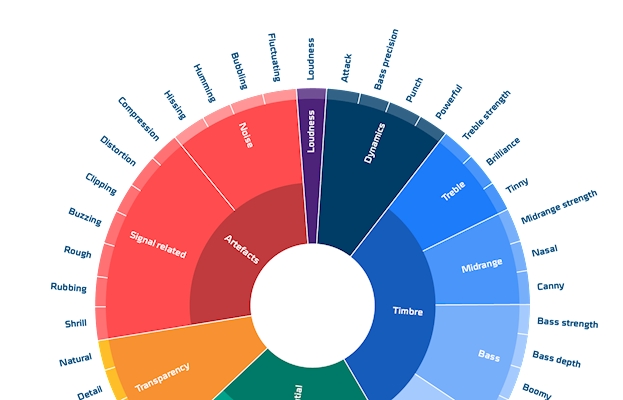 Audio wheel