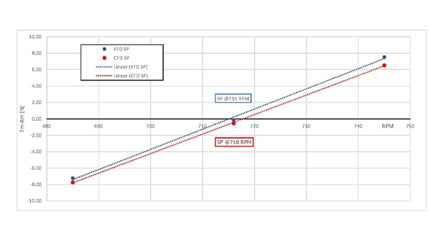 Cfd Self Propulsion