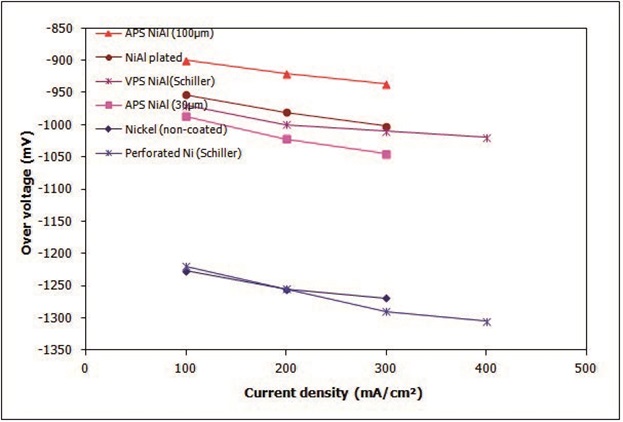 Comparing electrode performance on different coating strategies and literature