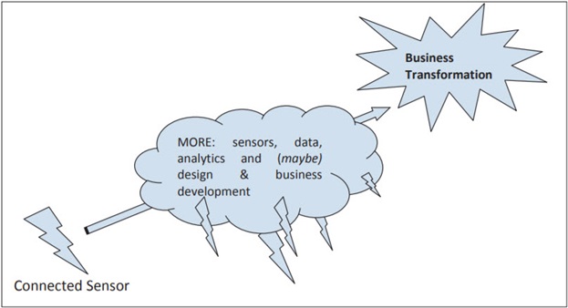 A unified IoT maturity model