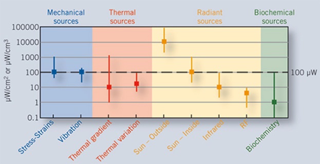 Sweet-spot energy harvesting