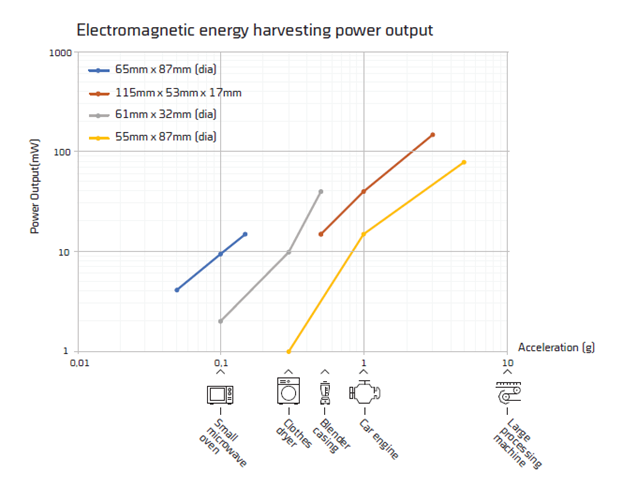 Electromagnetic energy harvesting power output