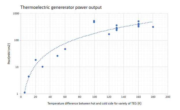 Thermoelectric generator power output