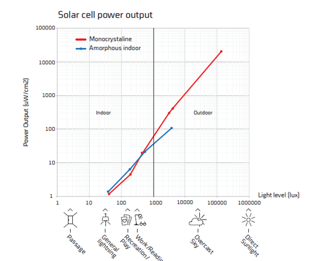 Solar cell power output