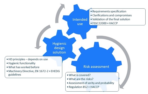 Iterative process hygienic design