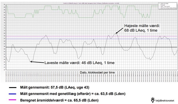 Fig. 1 Udsnit af måleresultater for uge 43/2019