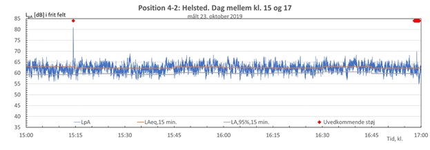 Figur 2: Variationer i støjen i dagperioden mellem klokken 15 og 17