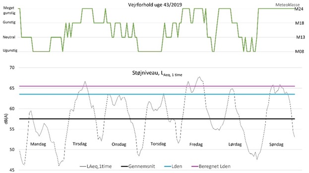 Målte støjniveauer og vejrklasser, uge 43/2001 ved Helsted